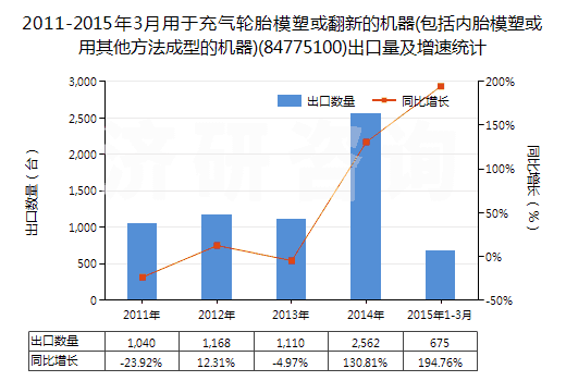 2011-2015年3月用于充氣輪胎模塑或翻新的機(jī)器(包括內(nèi)胎模塑或用其他方法成型的機(jī)器)(84775100)出口量及增速統(tǒng)計
